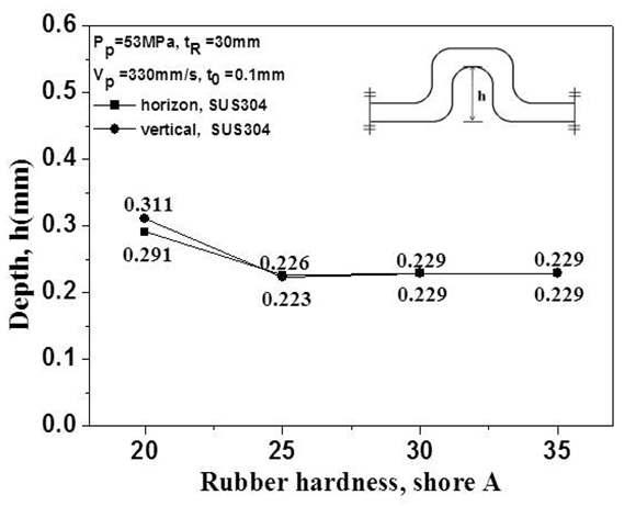 고무경도에 따른 SUS304의 성형깊이