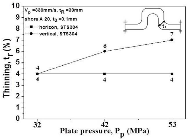플레이트압력에 따른 SUS304의 두께감소율