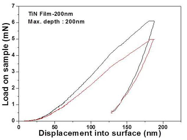 압입깊이에 따른 TiN코팅의 하중-변위 곡선