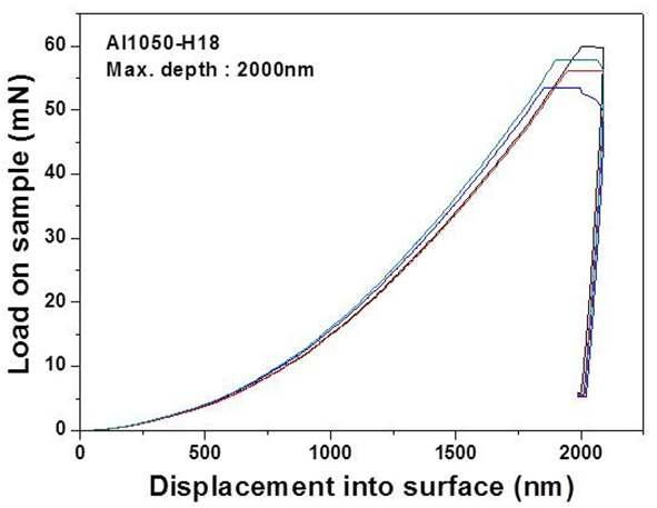 압입깊이에 따른 Al1050의 하중-변위 곡선