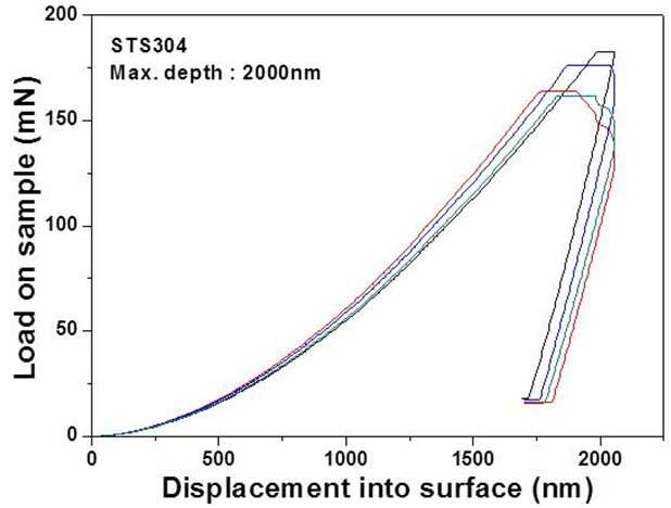 압입깊이에 따른 SUS304의 하중-변위 곡선