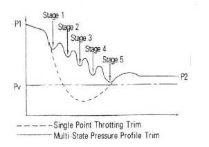 Design specifications of Multi-stage Trim