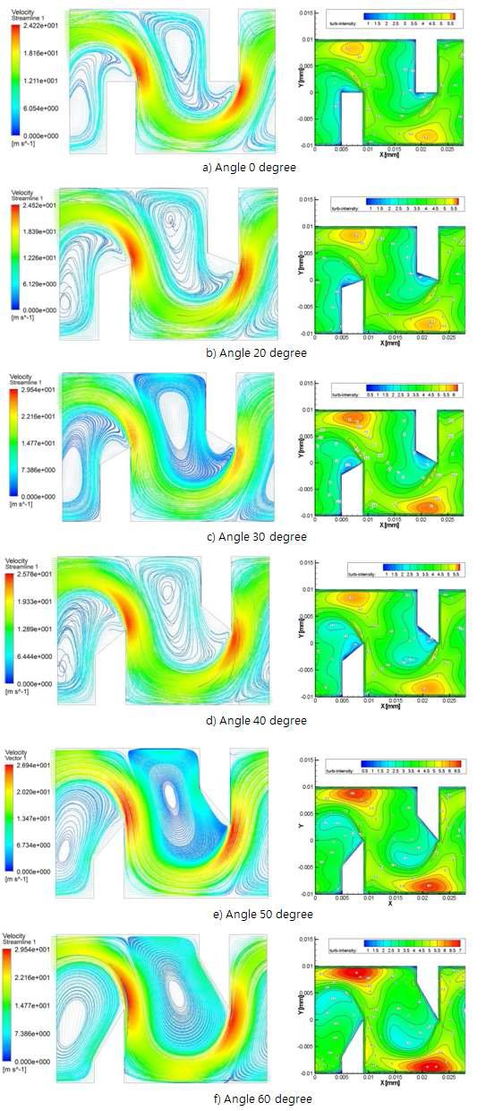 Velocity distribution and Turbulence Intensity distribution in XY Planes having divergence angle for Re of 28,000