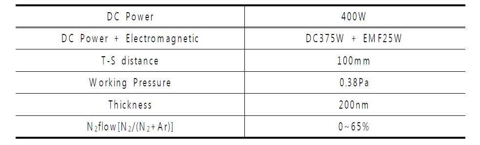 Deposition condition of TiN films