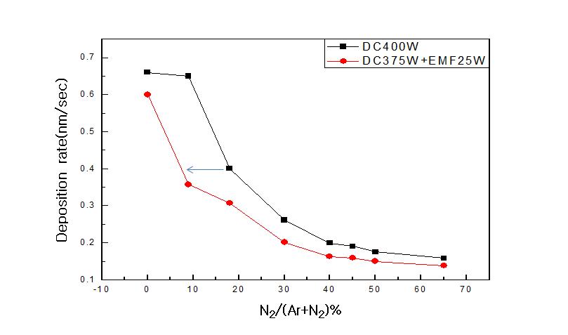 Deposition rate(nm/sec) in cathode for TiNx films deposited with increasing N2 flow rate under various powers.
