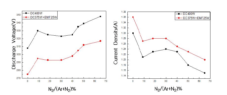 Current density(A) and Discharge voltage(V) as a function of the nitrogen in the sputtering gas for various sputtering system.