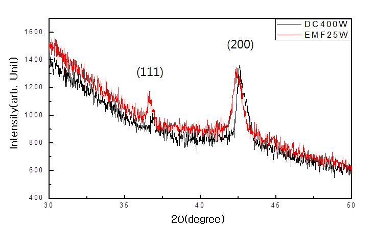 XRD patterns of the TiNx films deposited with various sputtering system(DCMS, DCMS + EMF System) at 45% nitrogen flow.