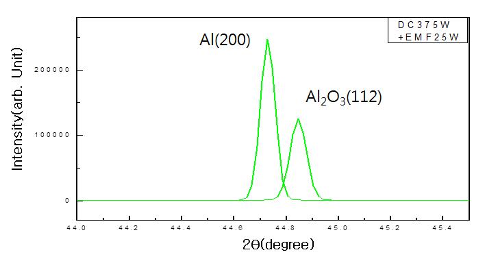XRD patterns of the TiNx films deposited with DC400W + EMF25W at 45% nitrogen flow.