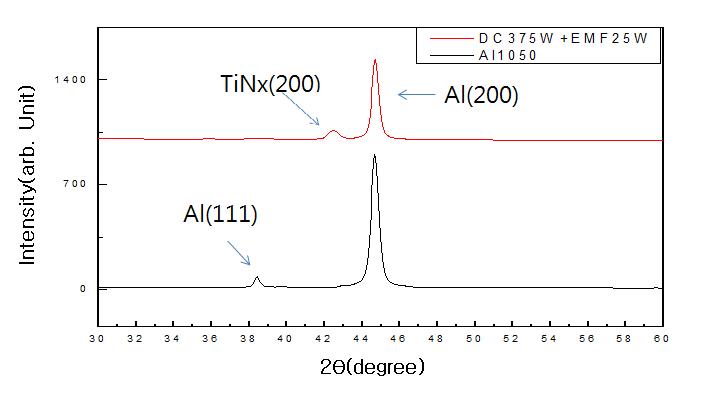 XRD patterns of the TiNx films deposited with DC400W+EMF25W at 45% nitrogen flow and Al 1050.
