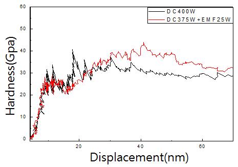 Hardness of TiNx thin films at glass