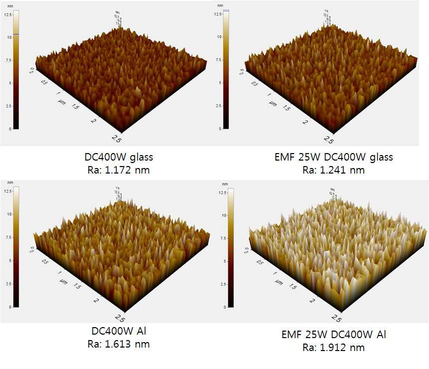 Surface roughness(Ra) of the TiNx films deposited with various sputtering system (DCMS, DCMS + EMF System) at 45% nitrogen flow.