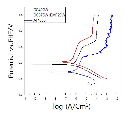 Potentiodynamic curve of TiNx films under various sputtering system