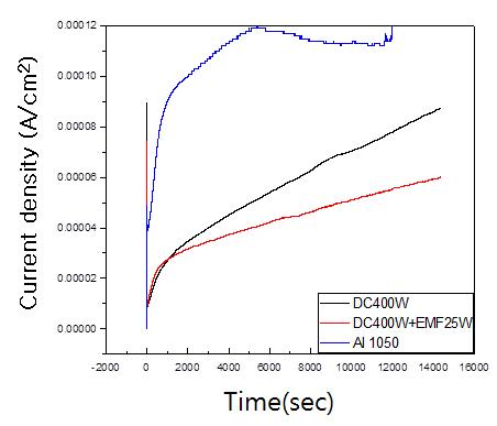 Potentiostatic tests f TiNx films under various sputtering system