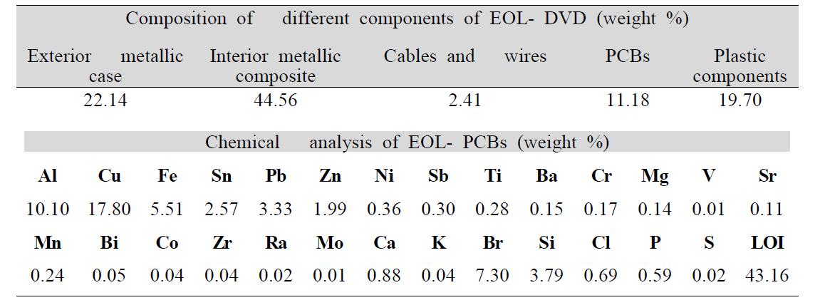 Composition of different components of EOL- DVD video player after dismembering and chemical analysis of PCBs.