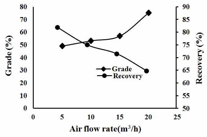 Pneumatic separation studies using varying air flow rates.
