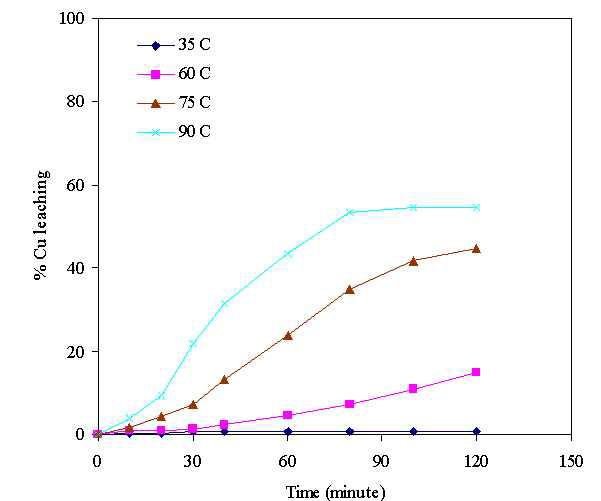 폐인쇄회로기판으로부터 구리 침출에 대한 반응온도의 영향.(HNO3 농도 1 M; 광액농도 100 g/L; 교반속도 400 rpm)
