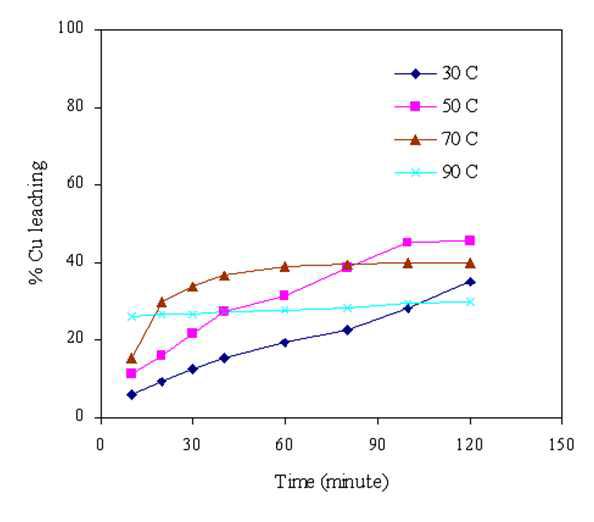 0.5 M H SO 에 의한 폐인쇄회로기판으로부터 구리 침출에 대한 반응 온도의 영향. (H2O2 농도 4 vol.%; 광액농도 100 g/L; 교반속도 500 rpm)
