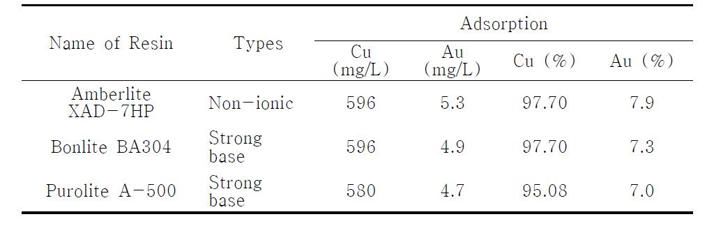 다양한 이온교환수지에 의한 침출액으로부터 금의 흡착실험 결과