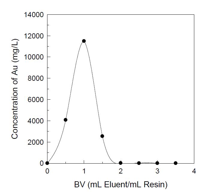 Amberlite XAD-7HP에 흡착된 금의 용리 곡선.(용리제 아세톤+1.0 M HCl(9:1); 주입속도 1.0 mL/min)