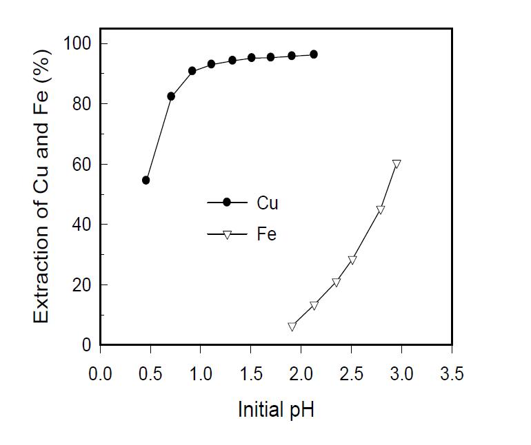 10 vol.% LIX 984N에 의한 침출액으로부터 금속 추출에 대한 초기 pH의 영향(상비 O/A=1; 접촉시간 10분)