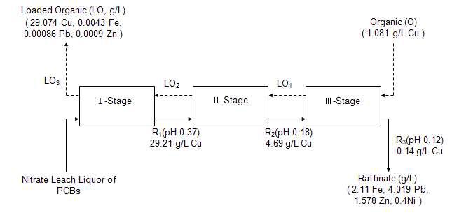 50 vol% LIX 984N에 의한 침출액으로부터 3단 역류식 추출의 공정모사(pH 1.5; 상비(O/A)=1.5:1; 접촉시간 10분)