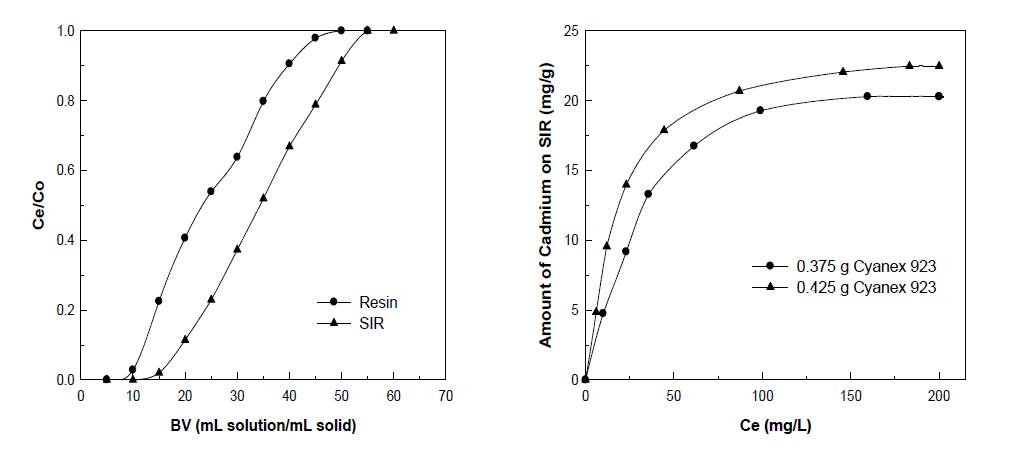 SIR에 의한 크롬과 카드뮴의 흡착 결과.
