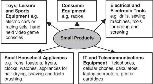 Examples of small electrical and electronic products included in the WEEE Directive