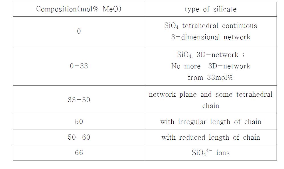 Structure of network model in silicate melt(Bockris, A.K.N. Reddy, 1974)