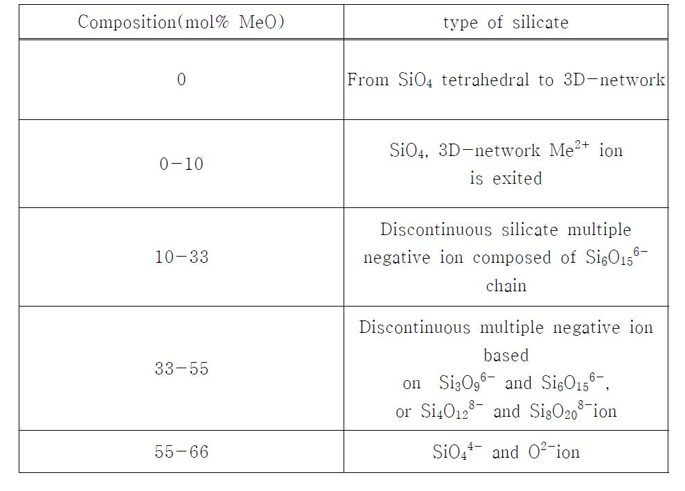 Discontinuous multiple negative ion model in silicate melt(Bockris & Reddy, 1974)