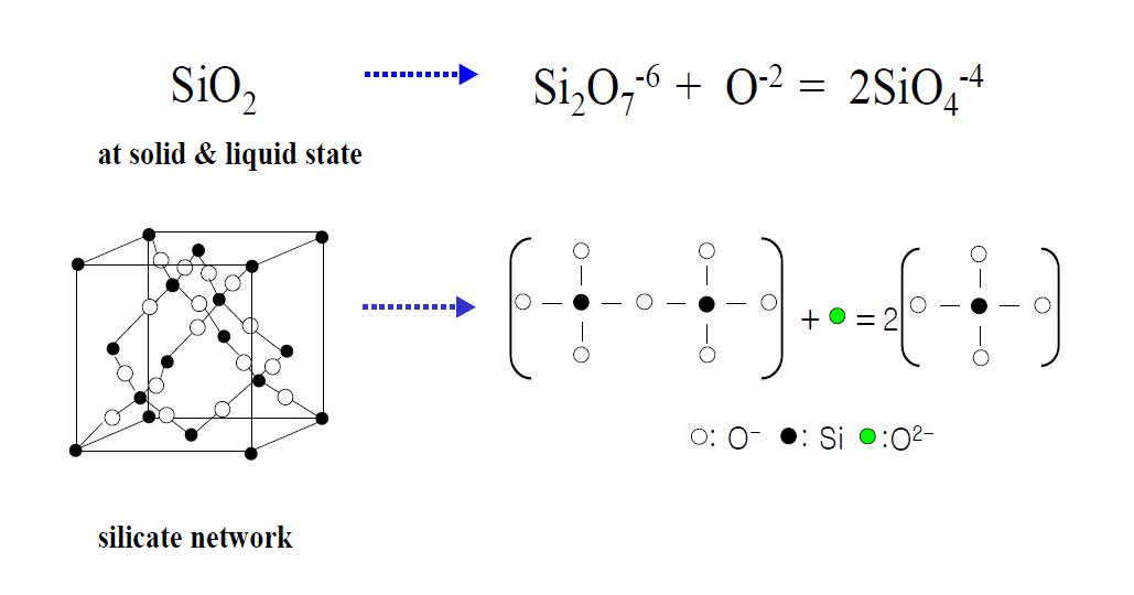 Depolymerization of silicate network.