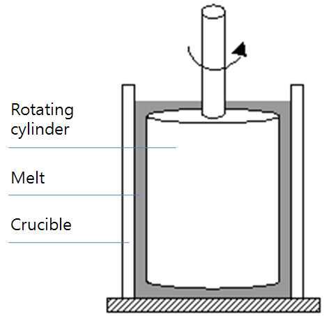 Schematic drawing of the concentric cylider method (rotating crucible method).