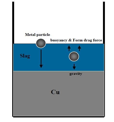 Force balance on metal particle in slag phase.
