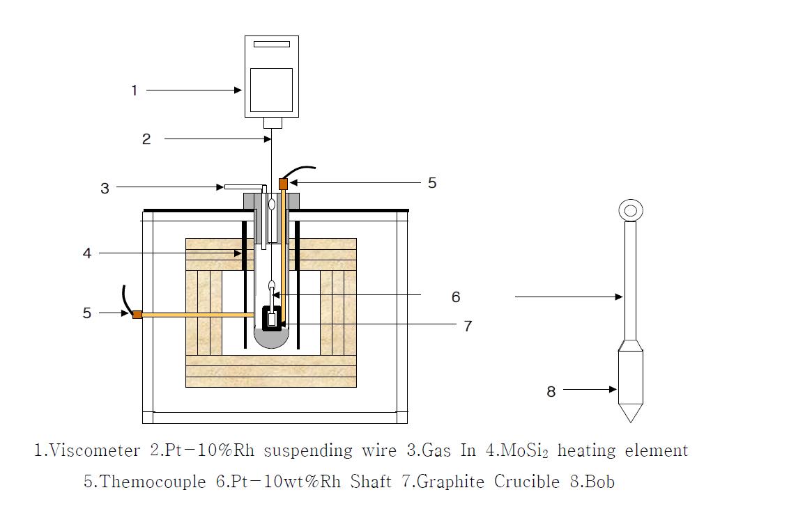 Schematic diagram for measuring slag viscosity with rotating viscometer.