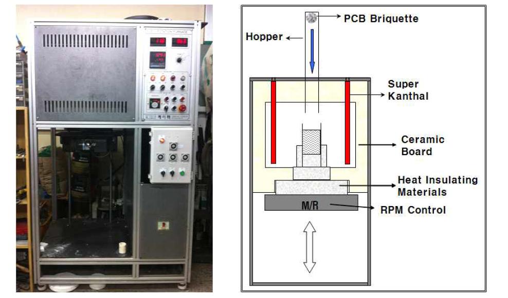 (a) Picture of rotation furnace (b) Schematic diagram of rotation furnace.