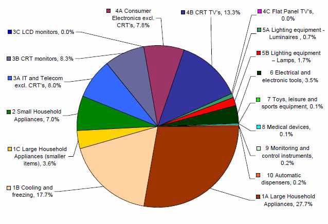 2005년 EU발생 WEEE의 구성