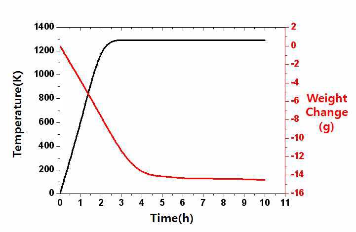 Results of weight change analysis of printed circuit board scrap from video player.