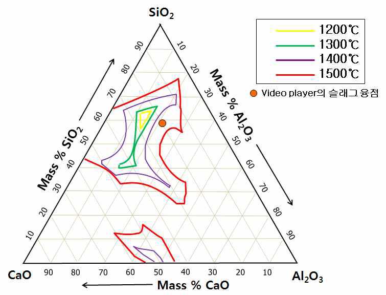 Prediection of melting point by thermodynamic calculations.(22.3wt%Al2O3-20.1wt%CaO-57.8wt%SiO2)