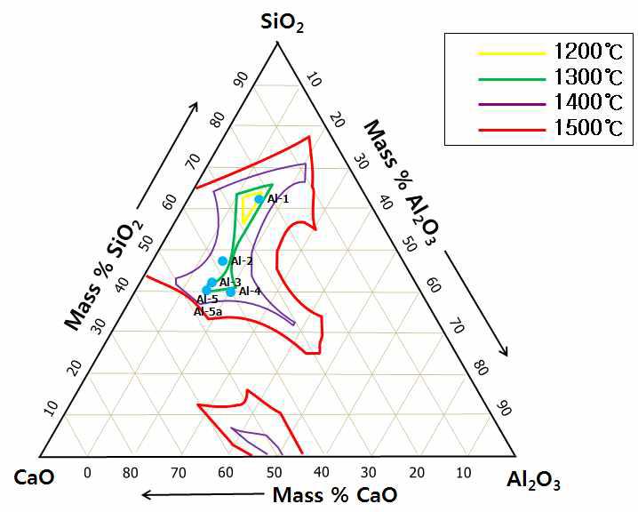 Prediection of melting point by thermodynamic calculations.(Al2O3-CaO-SiO2)