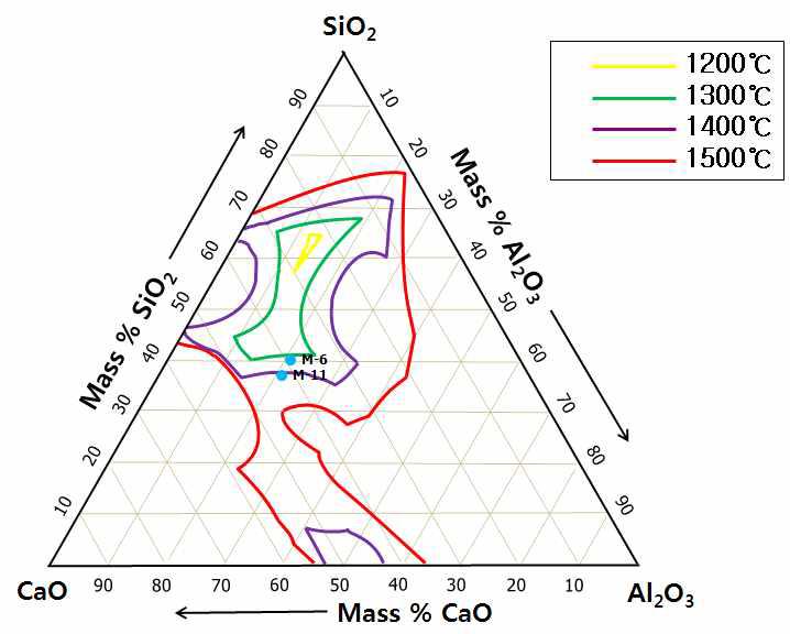 Prediection of melting point by thermodynamic calculations.(Al2O3-CaO-SiO2-5%MgO)