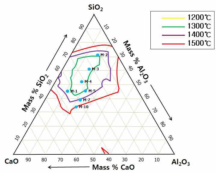 Prediection of melting point by thermodynamic calculations.(Al2O3-CaO-SiO2-10%MgO)