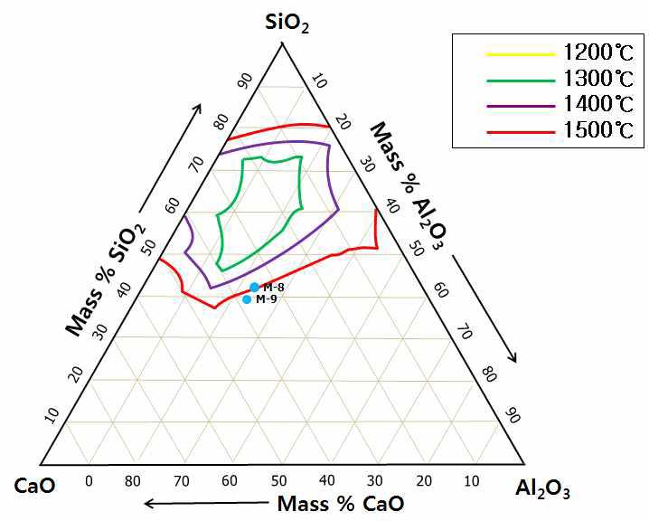 Prediection of melting point by thermodynamic calculations. (Al2O3-CaO-SiO2-15%MgO)