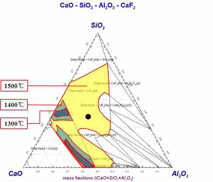 Prediction of melting point by thermodynamic calculations. (20wt%Al2O3-CaO-SiO2--5wt%CaF2(C/S=1))