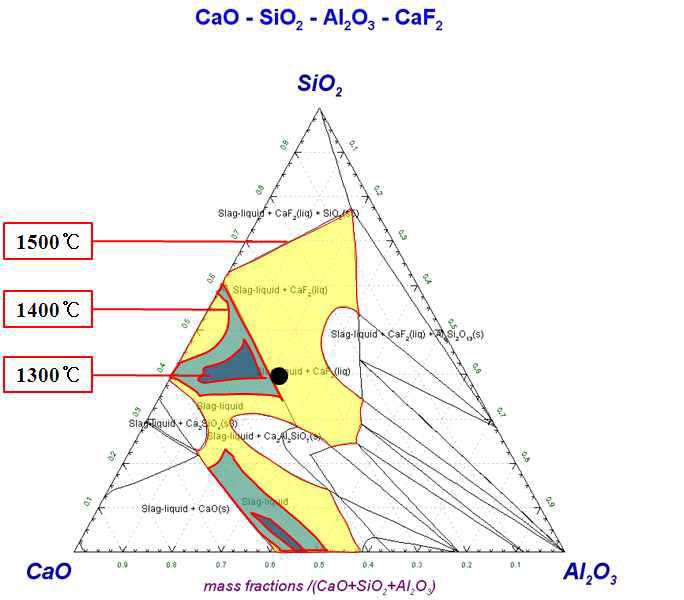 Prediction of melting point by thermodynamic calculations.(20wt%Al2O3-CaO-SiO2--10wt%CaF2(C/S=1))