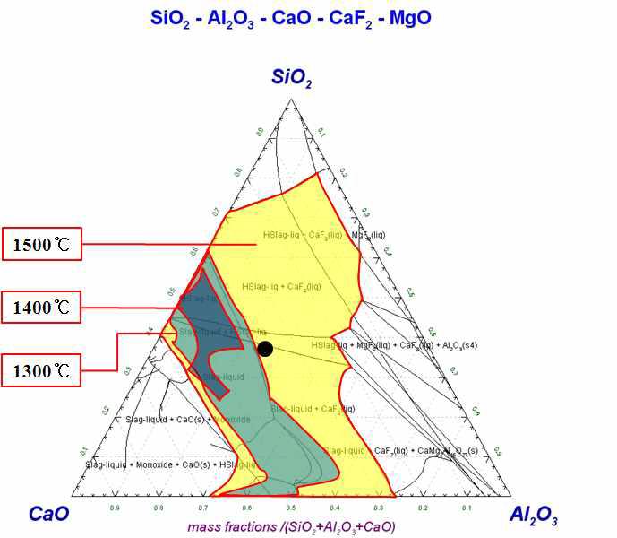 Prediction of melting point by thermodynamic calculations.(20wt%Al2O3-CaO-SiO2--10wt%CaF2-10wt%MgO (C/S=1))