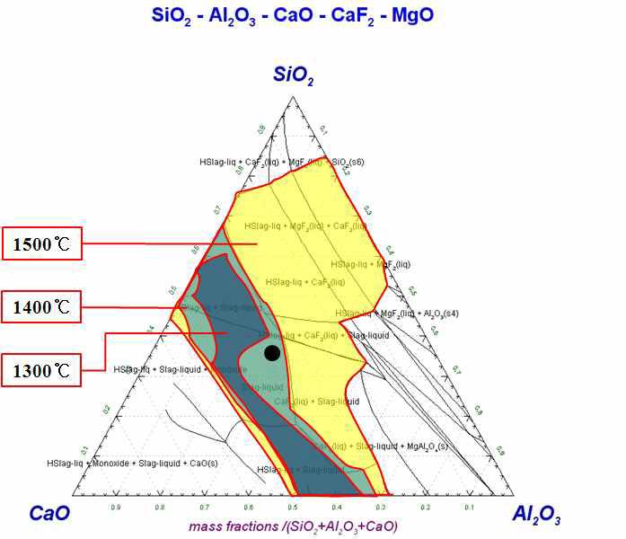 Prediction of melting point by thermodynamic calculations.(20wt%Al2O3-CaO-SiO2--10wt%CaF2-15wt%MgO (C/S=1))