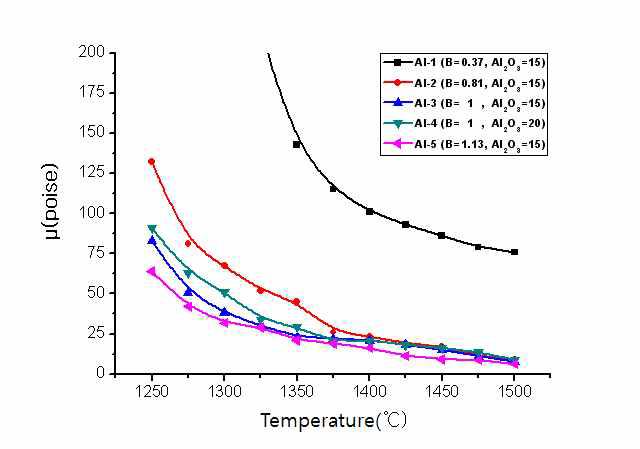 Viscosities of the Al2O3-CaO-SiO2 slag system at different basicity and Al2O3 contents.