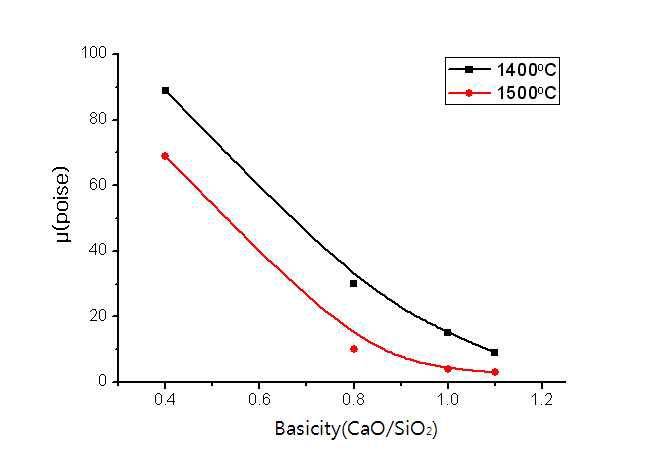 Dependence of Al2O3-CaO-SiO2 slag's viscosity on basicity at 1400℃ and 1500℃.