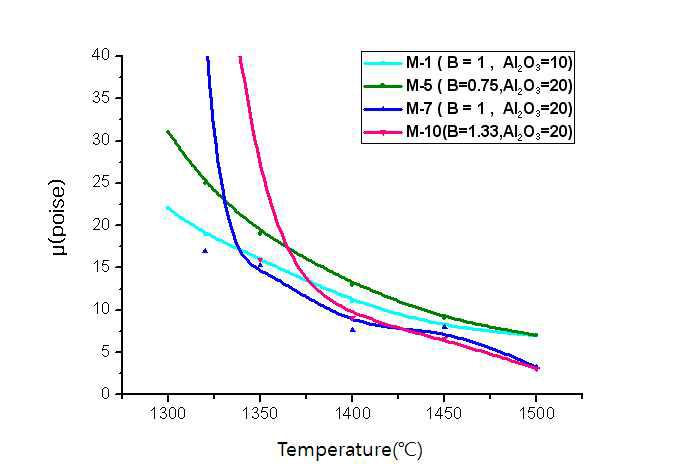 Viscosities of the 20wt%Al2O3-CaO-SiO2-10wt%MgO slags at different basicity (0.75 – 1.33).