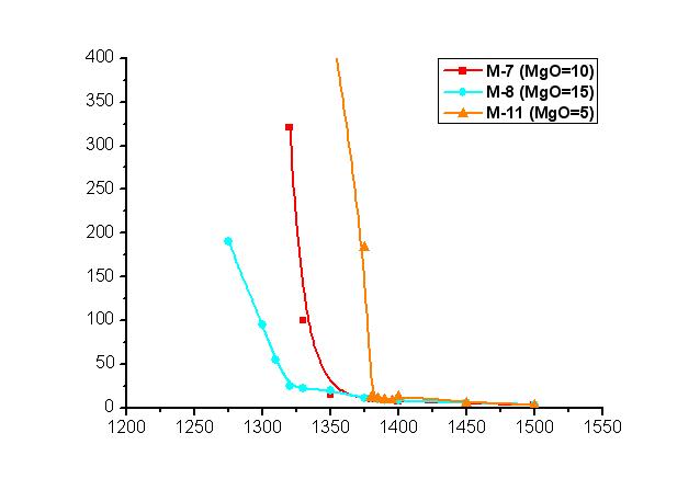 Viscosities of the 20wt%Al2O3-CaO-35wt%SiO2-MgO as a function of temperature at different MgO contents.