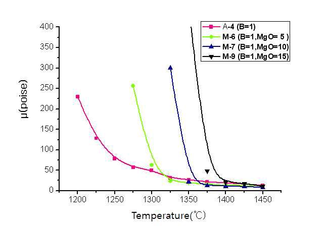 Viscosities of the 20wt%Al2O3-CaO-SiO2-MgO (B=1.0) as a function of temperature at different MgO contents.